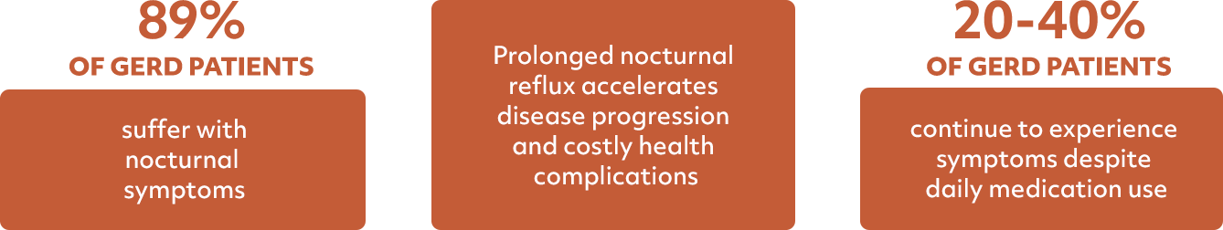 MedCline reflux statistics